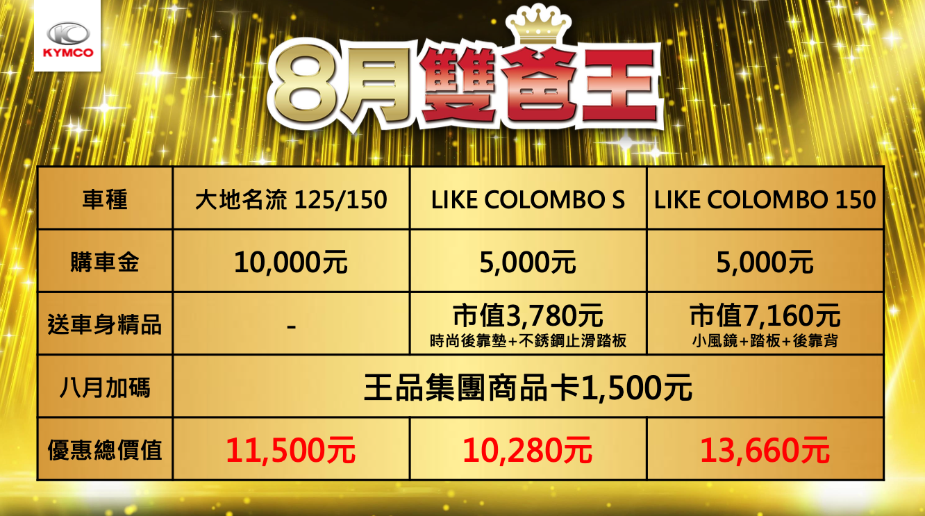 除了光陽的5,000/10,000元購車金，公司再8月再加碼1,500元王品禮卷，讓你買完車還能來頓大餐慶祝；LIKE COLOMBO/S再送車身配件，最高優惠超過萬元